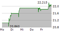 APA CORPORATION 5-Tage-Chart