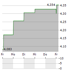 APA Aktie 5-Tage-Chart