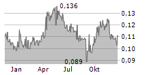 APAC RESOURCES LTD Chart 1 Jahr