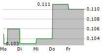 APAC RESOURCES LTD 5-Tage-Chart