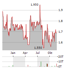 APAX GLOBAL ALPHA Aktie Chart 1 Jahr