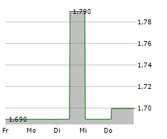 APAX GLOBAL ALPHA LIMITED Chart 1 Jahr