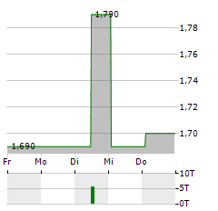 APAX GLOBAL ALPHA Aktie 5-Tage-Chart