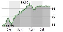 APCOA GROUP GMBH Chart 1 Jahr