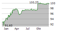 APCOA GROUP GMBH Chart 1 Jahr