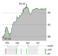 APCOA GROUP Aktie Chart 1 Jahr