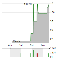 APCOA GROUP Aktie Chart 1 Jahr