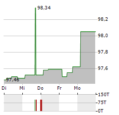 APCOA GROUP Aktie 5-Tage-Chart