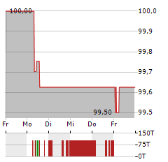 APCOA GROUP Aktie 5-Tage-Chart