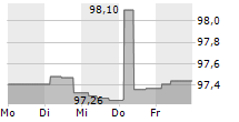 APCOA GROUP GMBH 5-Tage-Chart