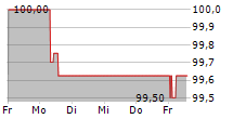 APCOA GROUP GMBH 5-Tage-Chart