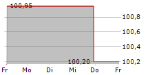 APCOA GROUP GMBH 5-Tage-Chart