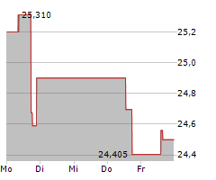 APELLIS PHARMACEUTICALS INC Chart 1 Jahr