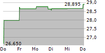 APELLIS PHARMACEUTICALS INC 5-Tage-Chart