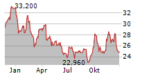 APERAM SA Chart 1 Jahr