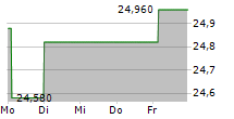 APERAM SA 5-Tage-Chart