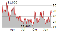 APERAM SA NY Chart 1 Jahr