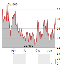 APERAM SA NY Aktie Chart 1 Jahr