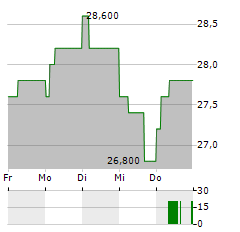 APERAM SA NY Aktie 5-Tage-Chart