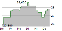 APERAM SA NY 5-Tage-Chart