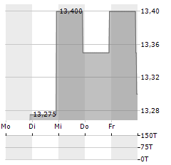 APETIT Aktie 5-Tage-Chart