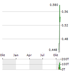 APEX CRITICAL METALS Aktie Chart 1 Jahr