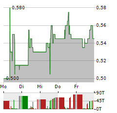 APEX CRITICAL METALS Aktie 5-Tage-Chart