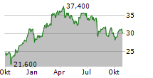 API GROUP CORPORATION Chart 1 Jahr