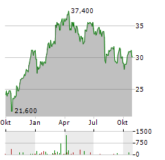 API GROUP Aktie Chart 1 Jahr