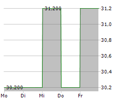 API GROUP CORPORATION Chart 1 Jahr