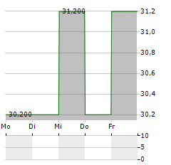 API GROUP Aktie 5-Tage-Chart