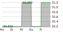 API GROUP CORPORATION 5-Tage-Chart