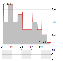 ATSISTEMAS Aktie 5-Tage-Chart