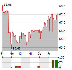 APO DIGITAL HEALTH AKTIEN FONDS R Aktie 5-Tage-Chart