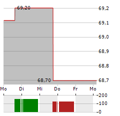 APO DIGITAL HEALTH AKTIEN FONDS R Aktie 5-Tage-Chart