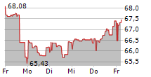 APO DIGITAL HEALTH AKTIEN FONDS R 5-Tage-Chart