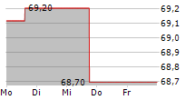 APO DIGITAL HEALTH AKTIEN FONDS R 5-Tage-Chart