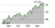 APO FORTE Chart 1 Jahr