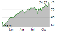 APO FORTE Chart 1 Jahr