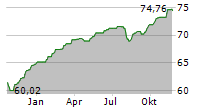 APO FORTE Chart 1 Jahr