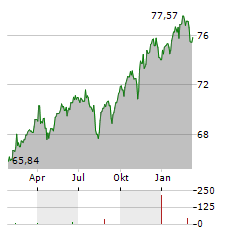 APO FORTE Aktie Chart 1 Jahr