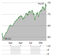 APO FORTE Aktie Chart 1 Jahr