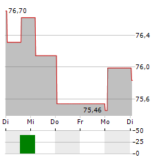 APO FORTE Aktie 5-Tage-Chart