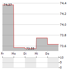 APO FORTE Aktie 5-Tage-Chart