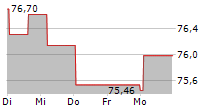 APO FORTE 5-Tage-Chart