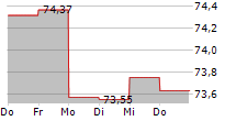 APO FORTE 5-Tage-Chart