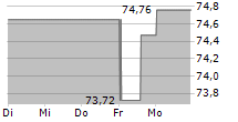 APO FORTE 5-Tage-Chart