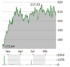 APO MEDICAL OPPORTUNITIES R Aktie Chart 1 Jahr