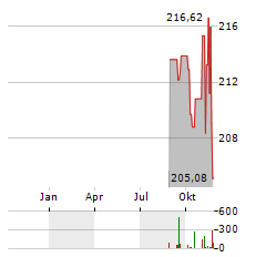 APO MEDICAL OPPORTUNITIES R Aktie Chart 1 Jahr