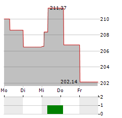 APO MEDICAL OPPORTUNITIES R Aktie 5-Tage-Chart